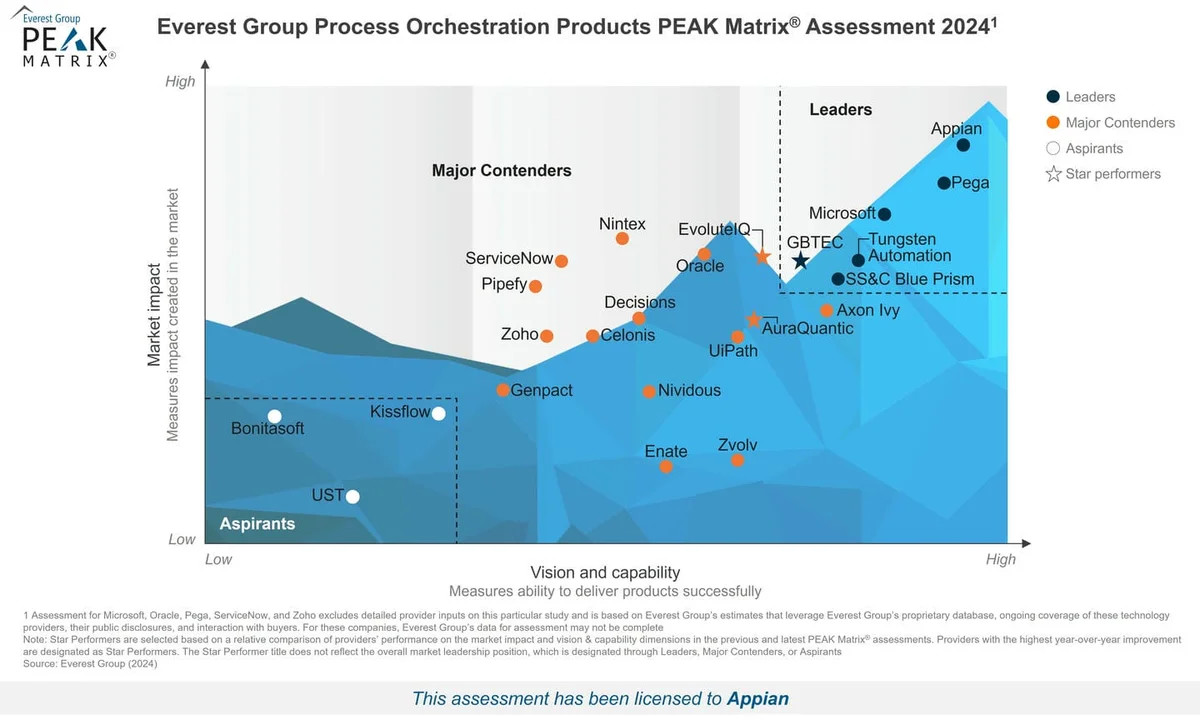 Everest Group Process Orchestration PEAK Matrix® 2024